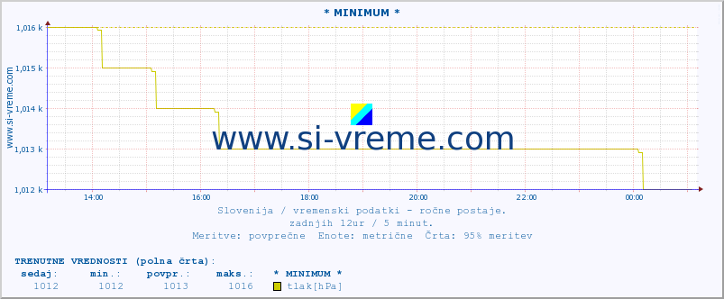 POVPREČJE :: * MINIMUM * :: temperatura | vlaga | smer vetra | hitrost vetra | sunki vetra | tlak | padavine | temp. rosišča :: zadnji dan / 5 minut.