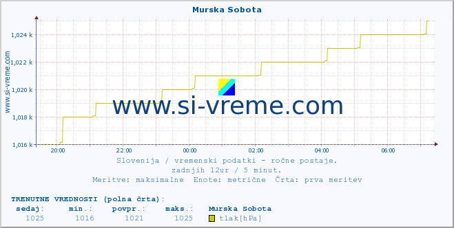 POVPREČJE :: Murska Sobota :: temperatura | vlaga | smer vetra | hitrost vetra | sunki vetra | tlak | padavine | temp. rosišča :: zadnji dan / 5 minut.