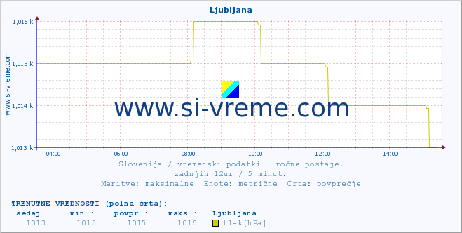 POVPREČJE :: Ljubljana :: temperatura | vlaga | smer vetra | hitrost vetra | sunki vetra | tlak | padavine | temp. rosišča :: zadnji dan / 5 minut.