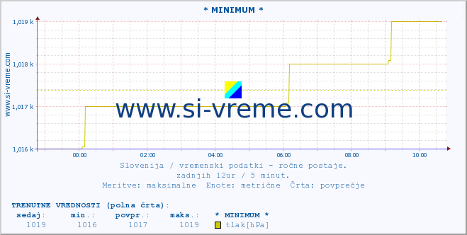 POVPREČJE :: * MINIMUM * :: temperatura | vlaga | smer vetra | hitrost vetra | sunki vetra | tlak | padavine | temp. rosišča :: zadnji dan / 5 minut.