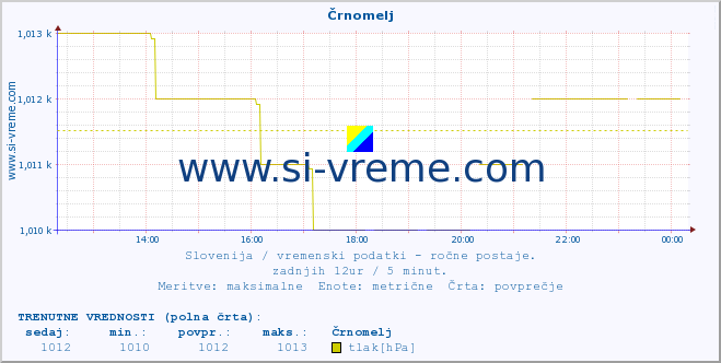 POVPREČJE :: Črnomelj :: temperatura | vlaga | smer vetra | hitrost vetra | sunki vetra | tlak | padavine | temp. rosišča :: zadnji dan / 5 minut.