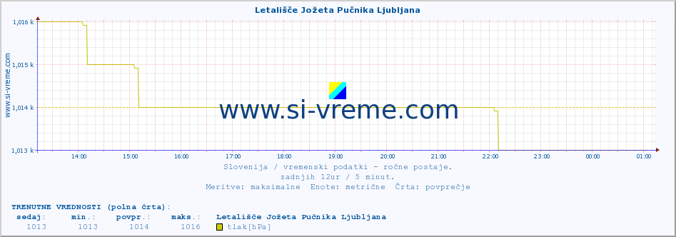 POVPREČJE :: Letališče Jožeta Pučnika Ljubljana :: temperatura | vlaga | smer vetra | hitrost vetra | sunki vetra | tlak | padavine | temp. rosišča :: zadnji dan / 5 minut.