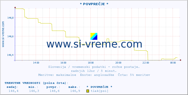 POVPREČJE :: * POVPREČJE * :: temperatura | vlaga | smer vetra | hitrost vetra | sunki vetra | tlak | padavine | temp. rosišča :: zadnji dan / 5 minut.