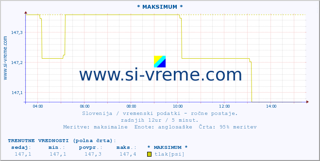 POVPREČJE :: * MAKSIMUM * :: temperatura | vlaga | smer vetra | hitrost vetra | sunki vetra | tlak | padavine | temp. rosišča :: zadnji dan / 5 minut.