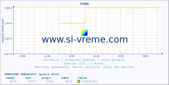 POVPREČJE :: Celje :: temperatura | vlaga | smer vetra | hitrost vetra | sunki vetra | tlak | padavine | temp. rosišča :: zadnji dan / 5 minut.