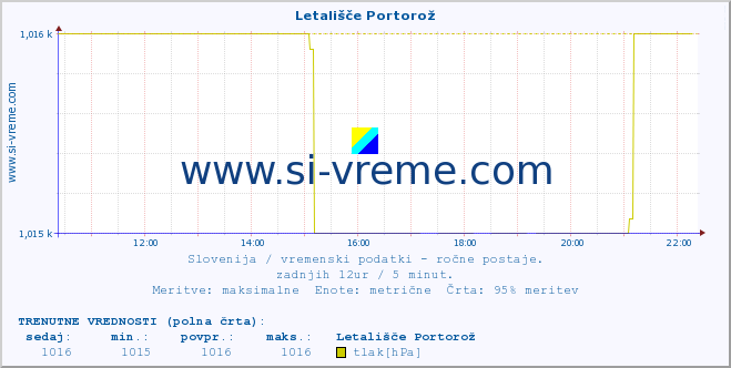 POVPREČJE :: Letališče Portorož :: temperatura | vlaga | smer vetra | hitrost vetra | sunki vetra | tlak | padavine | temp. rosišča :: zadnji dan / 5 minut.