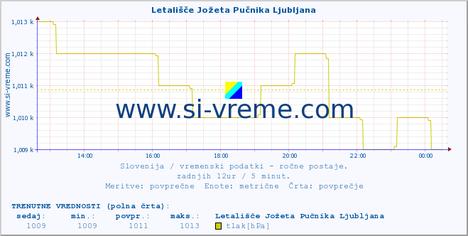 Slovenija : vremenski podatki - ročne postaje. :: Letališče Jožeta Pučnika Ljubljana :: temperatura | vlaga | smer vetra | hitrost vetra | sunki vetra | tlak | padavine | temp. rosišča :: zadnji dan / 5 minut.