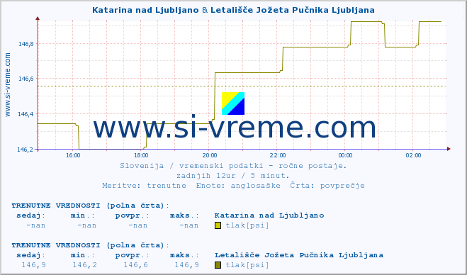 POVPREČJE :: Katarina nad Ljubljano & Letališče Jožeta Pučnika Ljubljana :: temperatura | vlaga | smer vetra | hitrost vetra | sunki vetra | tlak | padavine | temp. rosišča :: zadnji dan / 5 minut.