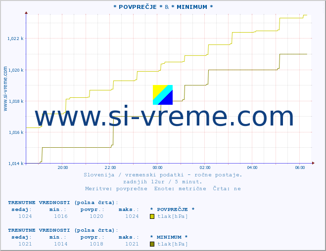 POVPREČJE :: * POVPREČJE * & * MINIMUM * :: temperatura | vlaga | smer vetra | hitrost vetra | sunki vetra | tlak | padavine | temp. rosišča :: zadnji dan / 5 minut.