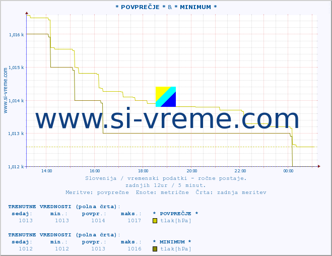 POVPREČJE :: * POVPREČJE * & * MINIMUM * :: temperatura | vlaga | smer vetra | hitrost vetra | sunki vetra | tlak | padavine | temp. rosišča :: zadnji dan / 5 minut.