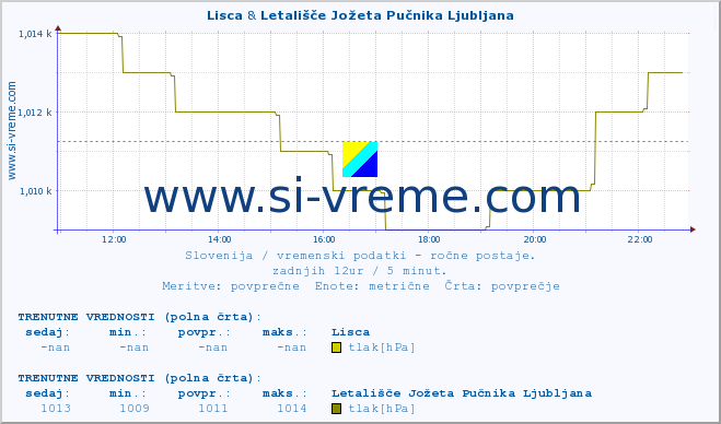 POVPREČJE :: Lisca & Letališče Jožeta Pučnika Ljubljana :: temperatura | vlaga | smer vetra | hitrost vetra | sunki vetra | tlak | padavine | temp. rosišča :: zadnji dan / 5 minut.