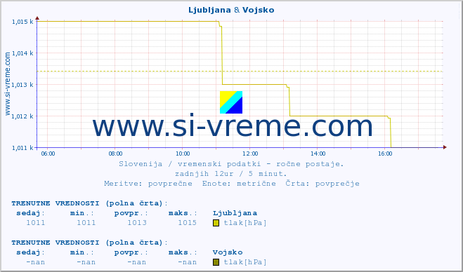 POVPREČJE :: Ljubljana & Vojsko :: temperatura | vlaga | smer vetra | hitrost vetra | sunki vetra | tlak | padavine | temp. rosišča :: zadnji dan / 5 minut.