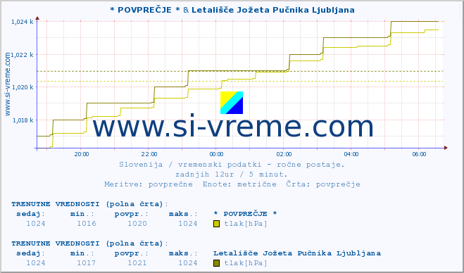 POVPREČJE :: * POVPREČJE * & Letališče Jožeta Pučnika Ljubljana :: temperatura | vlaga | smer vetra | hitrost vetra | sunki vetra | tlak | padavine | temp. rosišča :: zadnji dan / 5 minut.