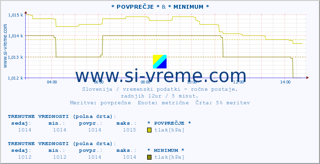 POVPREČJE :: * POVPREČJE * & * MINIMUM * :: temperatura | vlaga | smer vetra | hitrost vetra | sunki vetra | tlak | padavine | temp. rosišča :: zadnji dan / 5 minut.