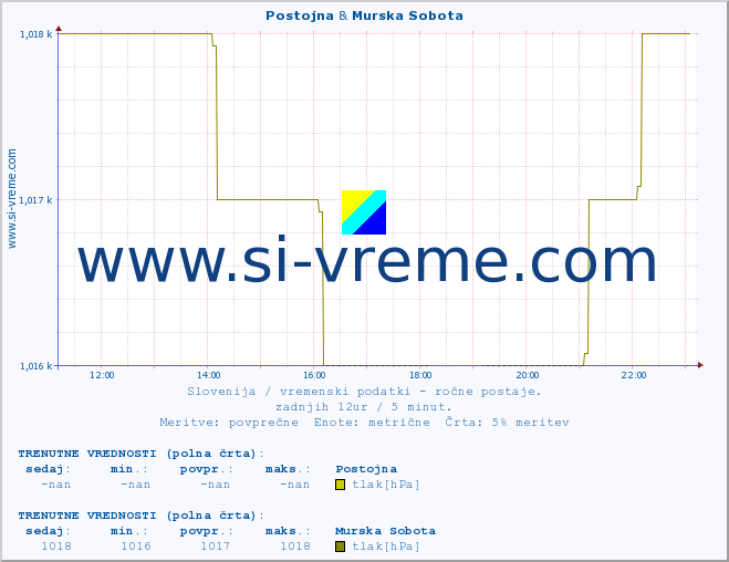 POVPREČJE :: Postojna & Murska Sobota :: temperatura | vlaga | smer vetra | hitrost vetra | sunki vetra | tlak | padavine | temp. rosišča :: zadnji dan / 5 minut.