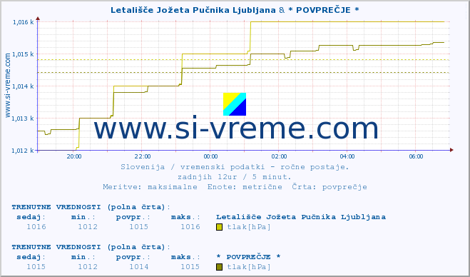 POVPREČJE :: Letališče Jožeta Pučnika Ljubljana & * POVPREČJE * :: temperatura | vlaga | smer vetra | hitrost vetra | sunki vetra | tlak | padavine | temp. rosišča :: zadnji dan / 5 minut.