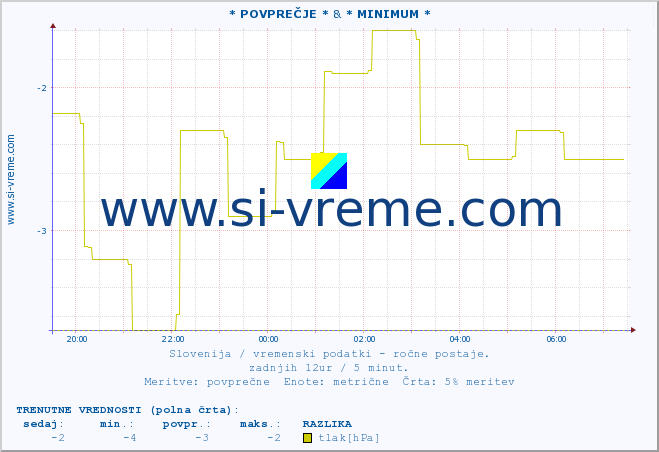 POVPREČJE :: * POVPREČJE * & * MINIMUM * :: temperatura | vlaga | smer vetra | hitrost vetra | sunki vetra | tlak | padavine | temp. rosišča :: zadnji dan / 5 minut.