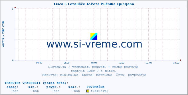 POVPREČJE :: Lisca & Letališče Jožeta Pučnika Ljubljana :: temperatura | vlaga | smer vetra | hitrost vetra | sunki vetra | tlak | padavine | temp. rosišča :: zadnji dan / 5 minut.