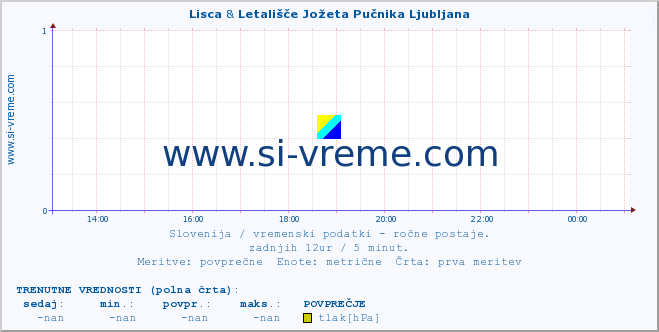 POVPREČJE :: Lisca & Letališče Jožeta Pučnika Ljubljana :: temperatura | vlaga | smer vetra | hitrost vetra | sunki vetra | tlak | padavine | temp. rosišča :: zadnji dan / 5 minut.