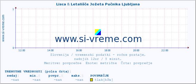 POVPREČJE :: Lisca & Letališče Jožeta Pučnika Ljubljana :: temperatura | vlaga | smer vetra | hitrost vetra | sunki vetra | tlak | padavine | temp. rosišča :: zadnji dan / 5 minut.