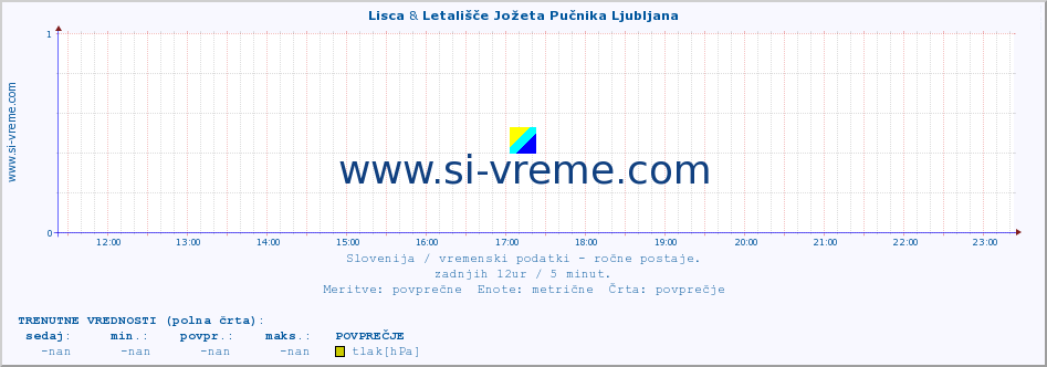 POVPREČJE :: Lisca & Letališče Jožeta Pučnika Ljubljana :: temperatura | vlaga | smer vetra | hitrost vetra | sunki vetra | tlak | padavine | temp. rosišča :: zadnji dan / 5 minut.