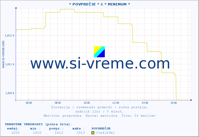 POVPREČJE :: * POVPREČJE * & * MINIMUM * :: temperatura | vlaga | smer vetra | hitrost vetra | sunki vetra | tlak | padavine | temp. rosišča :: zadnji dan / 5 minut.