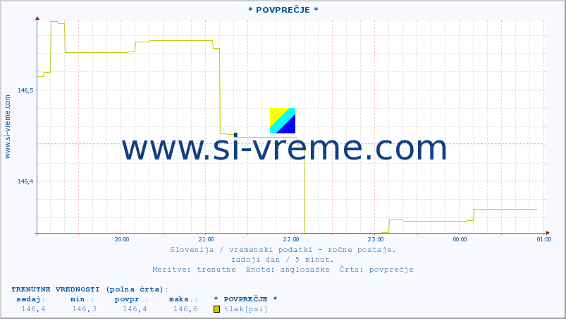 POVPREČJE :: * POVPREČJE * :: temperatura | vlaga | smer vetra | hitrost vetra | sunki vetra | tlak | padavine | temp. rosišča :: zadnji dan / 5 minut.