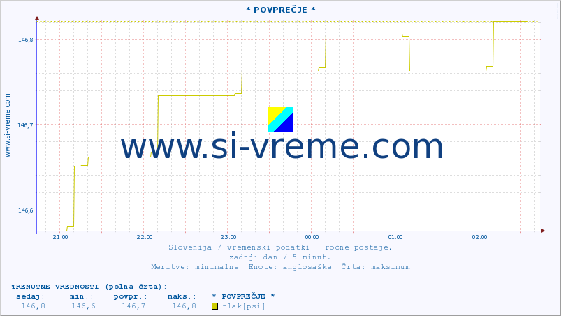 POVPREČJE :: * POVPREČJE * :: temperatura | vlaga | smer vetra | hitrost vetra | sunki vetra | tlak | padavine | temp. rosišča :: zadnji dan / 5 minut.