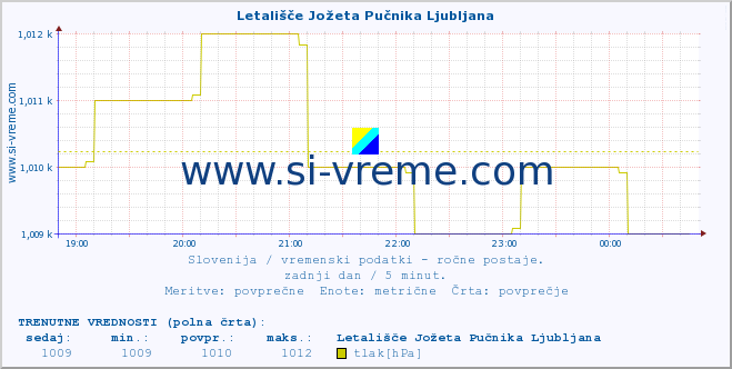 POVPREČJE :: Letališče Jožeta Pučnika Ljubljana :: temperatura | vlaga | smer vetra | hitrost vetra | sunki vetra | tlak | padavine | temp. rosišča :: zadnji dan / 5 minut.