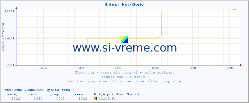 POVPREČJE :: Bilje pri Novi Gorici :: temperatura | vlaga | smer vetra | hitrost vetra | sunki vetra | tlak | padavine | temp. rosišča :: zadnji dan / 5 minut.