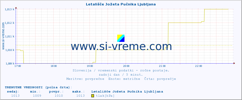 POVPREČJE :: Letališče Jožeta Pučnika Ljubljana :: temperatura | vlaga | smer vetra | hitrost vetra | sunki vetra | tlak | padavine | temp. rosišča :: zadnji dan / 5 minut.