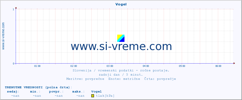 POVPREČJE :: Vogel :: temperatura | vlaga | smer vetra | hitrost vetra | sunki vetra | tlak | padavine | temp. rosišča :: zadnji dan / 5 minut.