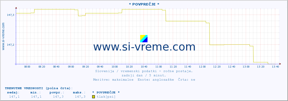 POVPREČJE :: * POVPREČJE * :: temperatura | vlaga | smer vetra | hitrost vetra | sunki vetra | tlak | padavine | temp. rosišča :: zadnji dan / 5 minut.