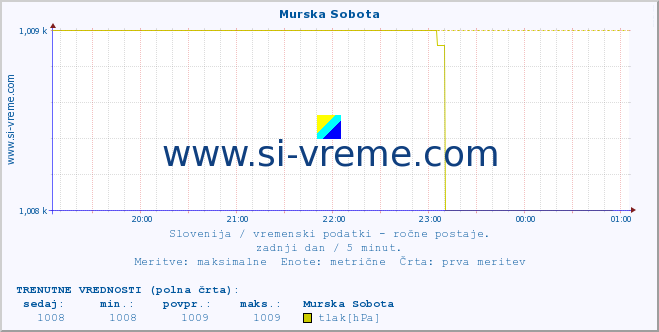 POVPREČJE :: Murska Sobota :: temperatura | vlaga | smer vetra | hitrost vetra | sunki vetra | tlak | padavine | temp. rosišča :: zadnji dan / 5 minut.