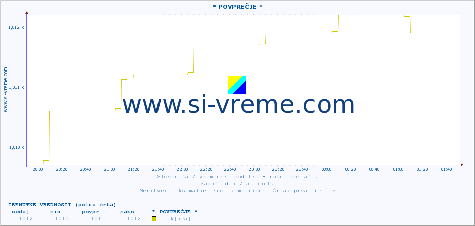 POVPREČJE :: * POVPREČJE * :: temperatura | vlaga | smer vetra | hitrost vetra | sunki vetra | tlak | padavine | temp. rosišča :: zadnji dan / 5 minut.