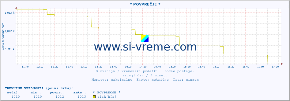 POVPREČJE :: * POVPREČJE * :: temperatura | vlaga | smer vetra | hitrost vetra | sunki vetra | tlak | padavine | temp. rosišča :: zadnji dan / 5 minut.