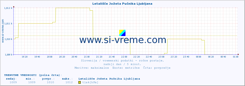 POVPREČJE :: Letališče Jožeta Pučnika Ljubljana :: temperatura | vlaga | smer vetra | hitrost vetra | sunki vetra | tlak | padavine | temp. rosišča :: zadnji dan / 5 minut.