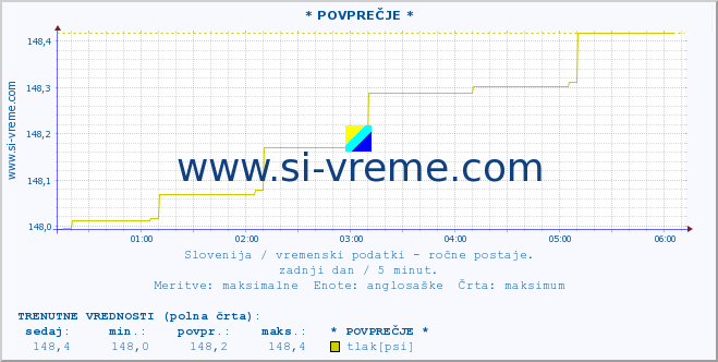 POVPREČJE :: * POVPREČJE * :: temperatura | vlaga | smer vetra | hitrost vetra | sunki vetra | tlak | padavine | temp. rosišča :: zadnji dan / 5 minut.