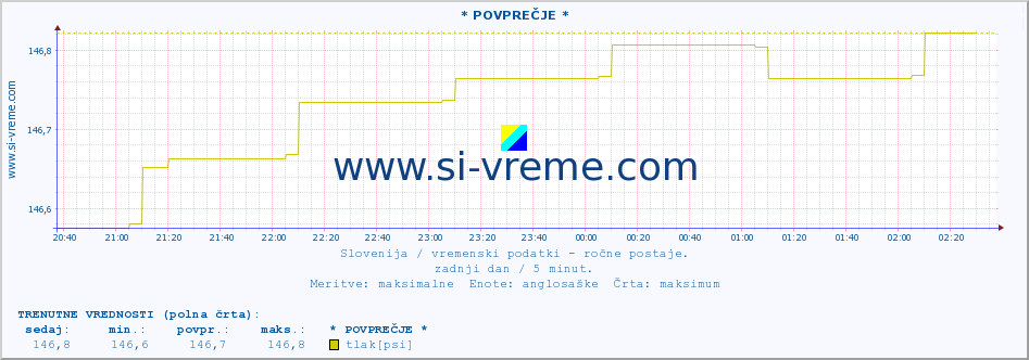 POVPREČJE :: * POVPREČJE * :: temperatura | vlaga | smer vetra | hitrost vetra | sunki vetra | tlak | padavine | temp. rosišča :: zadnji dan / 5 minut.