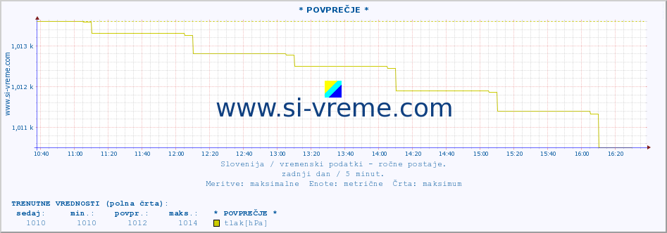 POVPREČJE :: * POVPREČJE * :: temperatura | vlaga | smer vetra | hitrost vetra | sunki vetra | tlak | padavine | temp. rosišča :: zadnji dan / 5 minut.