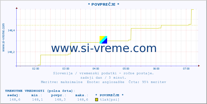 POVPREČJE :: * POVPREČJE * :: temperatura | vlaga | smer vetra | hitrost vetra | sunki vetra | tlak | padavine | temp. rosišča :: zadnji dan / 5 minut.