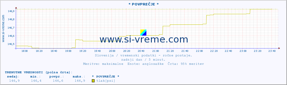 POVPREČJE :: * POVPREČJE * :: temperatura | vlaga | smer vetra | hitrost vetra | sunki vetra | tlak | padavine | temp. rosišča :: zadnji dan / 5 minut.