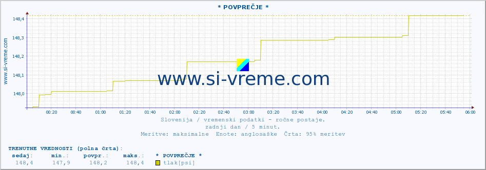 POVPREČJE :: * POVPREČJE * :: temperatura | vlaga | smer vetra | hitrost vetra | sunki vetra | tlak | padavine | temp. rosišča :: zadnji dan / 5 minut.