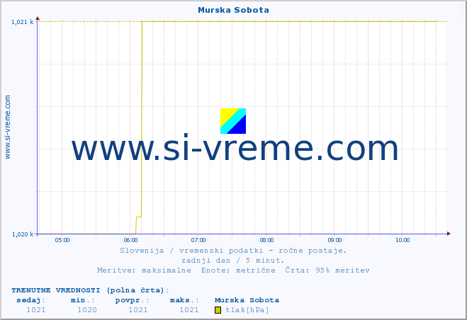 POVPREČJE :: Murska Sobota :: temperatura | vlaga | smer vetra | hitrost vetra | sunki vetra | tlak | padavine | temp. rosišča :: zadnji dan / 5 minut.