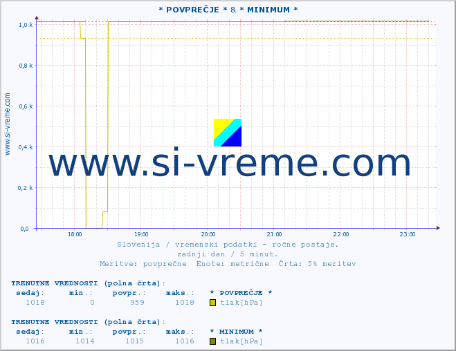 POVPREČJE :: * POVPREČJE * & * MINIMUM * :: temperatura | vlaga | smer vetra | hitrost vetra | sunki vetra | tlak | padavine | temp. rosišča :: zadnji dan / 5 minut.