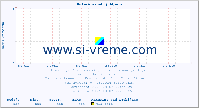 POVPREČJE :: Katarina nad Ljubljano :: temperatura | vlaga | smer vetra | hitrost vetra | sunki vetra | tlak | padavine | temp. rosišča :: zadnji dan / 5 minut.