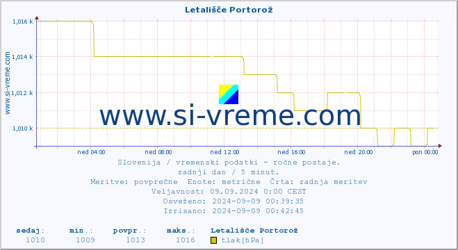 POVPREČJE :: Letališče Portorož :: temperatura | vlaga | smer vetra | hitrost vetra | sunki vetra | tlak | padavine | temp. rosišča :: zadnji dan / 5 minut.