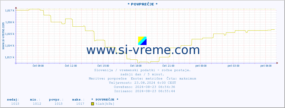 POVPREČJE :: * POVPREČJE * :: temperatura | vlaga | smer vetra | hitrost vetra | sunki vetra | tlak | padavine | temp. rosišča :: zadnji dan / 5 minut.