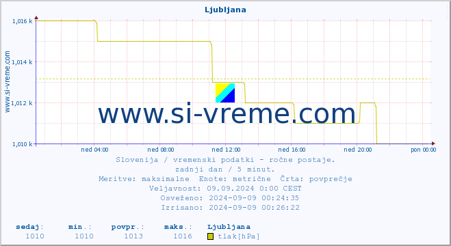 POVPREČJE :: Ljubljana :: temperatura | vlaga | smer vetra | hitrost vetra | sunki vetra | tlak | padavine | temp. rosišča :: zadnji dan / 5 minut.