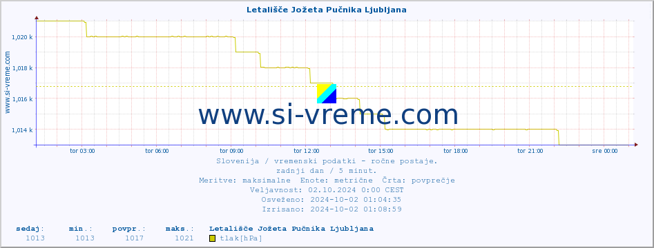 POVPREČJE :: Letališče Jožeta Pučnika Ljubljana :: temperatura | vlaga | smer vetra | hitrost vetra | sunki vetra | tlak | padavine | temp. rosišča :: zadnji dan / 5 minut.